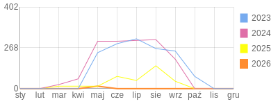 Wykres roczny blog rowerowy panther.bikestats.pl